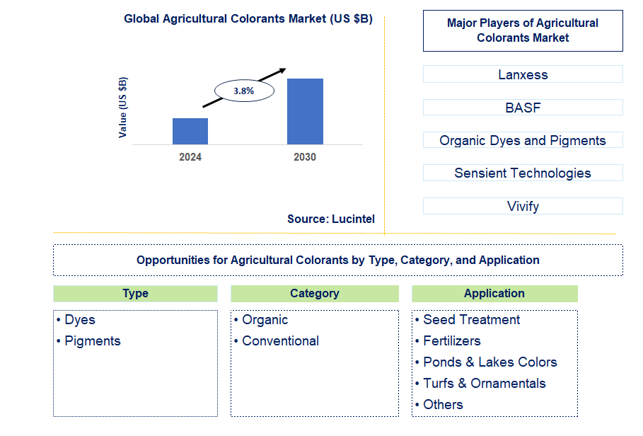 Agricultural Colorants Trends and Forecast